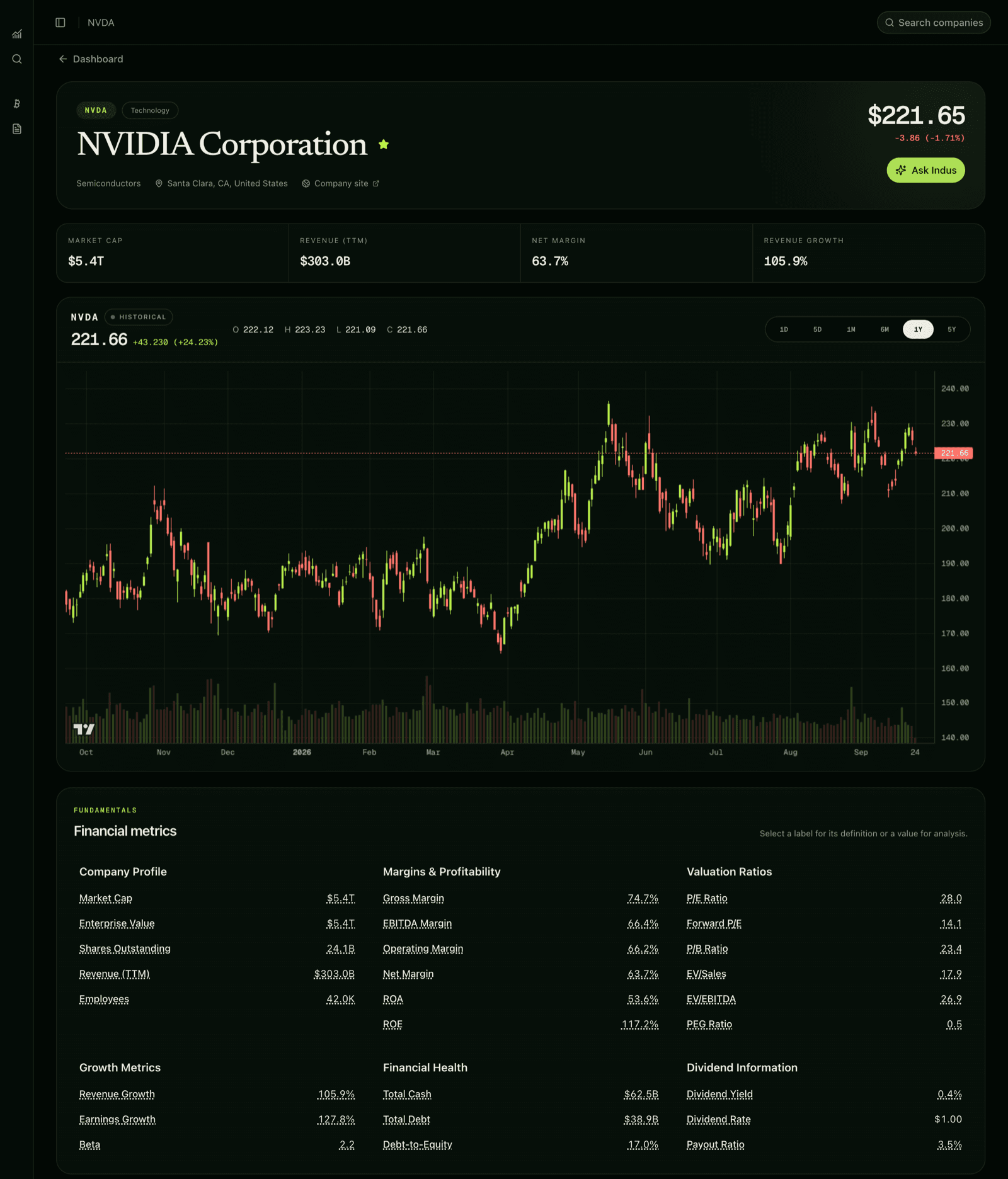 The Indus company page for NVIDIA: price and change, headline metrics, a one-year candlestick chart with volume, and the full grid of financial metrics.