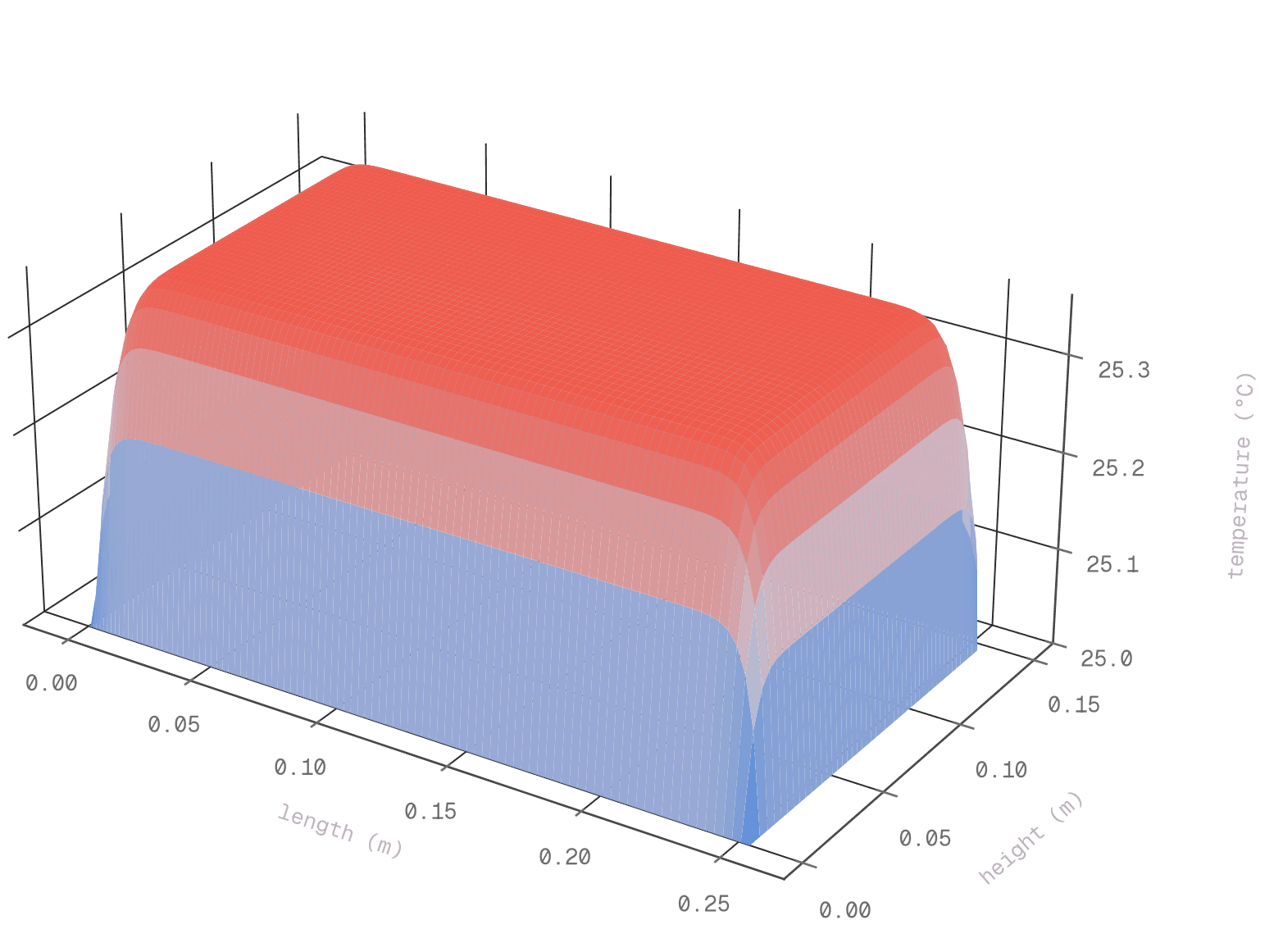 Surface plot of temperature across the battery's length and height at mid-depth: a flat plateau near 25.35 °C falling steeply to 25.0 °C at the edges