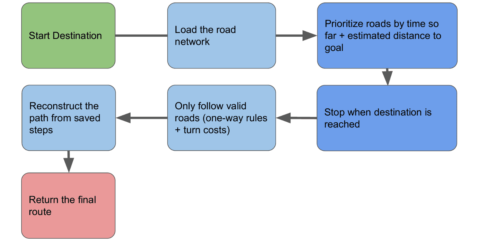 A flowchart of the A* implementation: load the road network, prioritise roads by time so far plus estimated distance, stop at the destination, follow only valid roads with one-way rules and turn costs, reconstruct the path, and return the route.