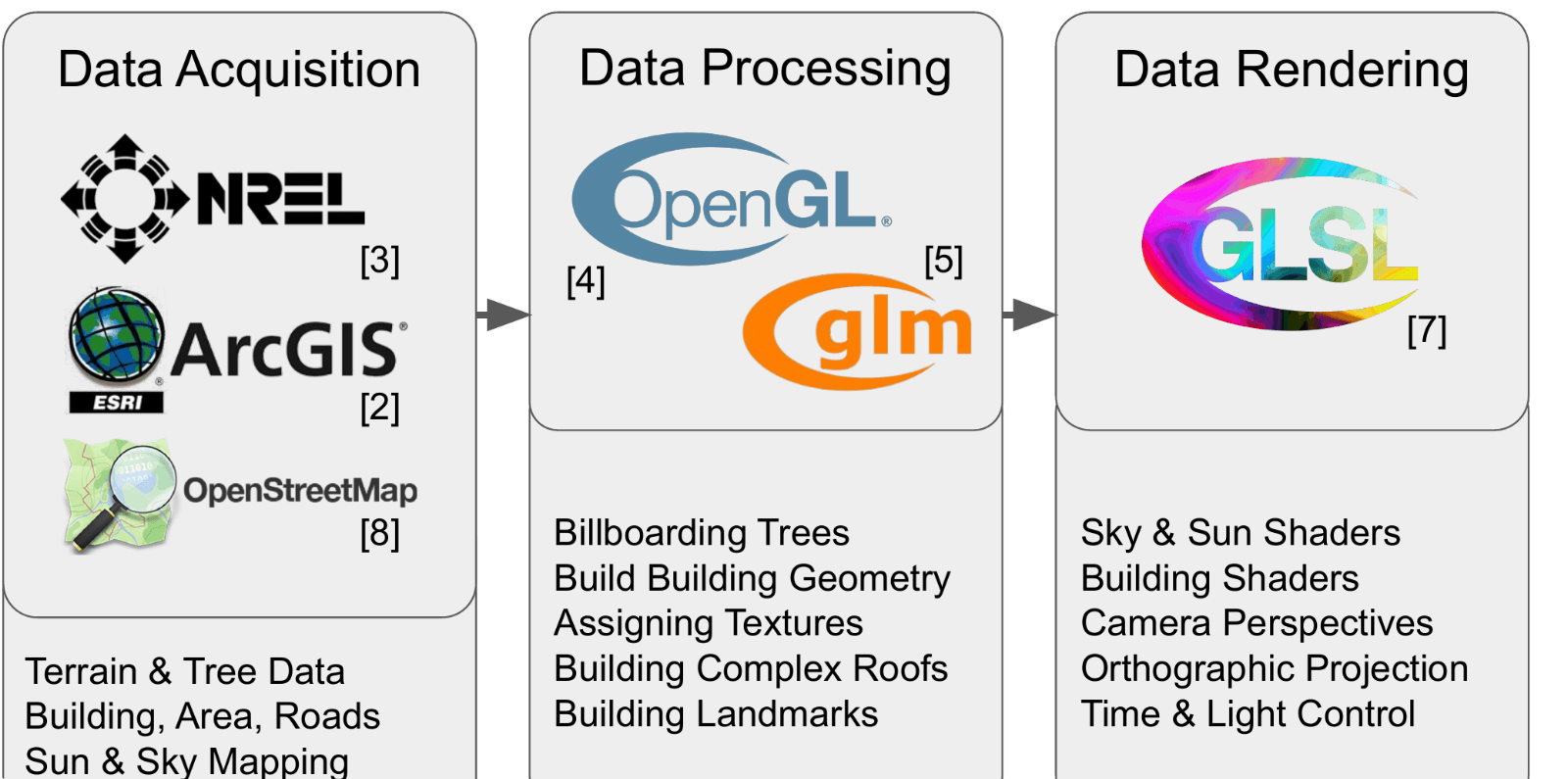 The 3D rendering pipeline: data acquisition from NREL, ArcGIS and OpenStreetMap, processing with OpenGL and GLM, and rendering with GLSL shaders.