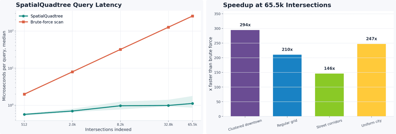 Two charts: query latency against intersections indexed, where the quadtree stays near flat while brute force grows linearly, and speedup over brute force at 65.5k intersections: 294x clustered downtown, 210x regular grid, 146x street corridors, 247x uniform city.