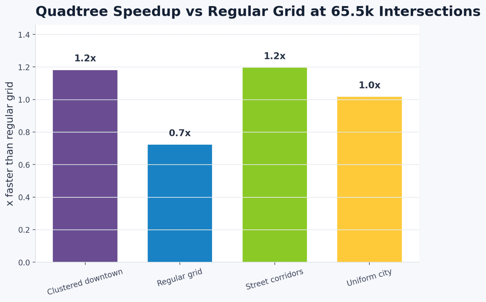A bar chart of quadtree speed relative to a regular grid at 65.5k intersections: 1.2x clustered downtown, 0.7x regular grid, 1.2x street corridors, 1.0x uniform city.