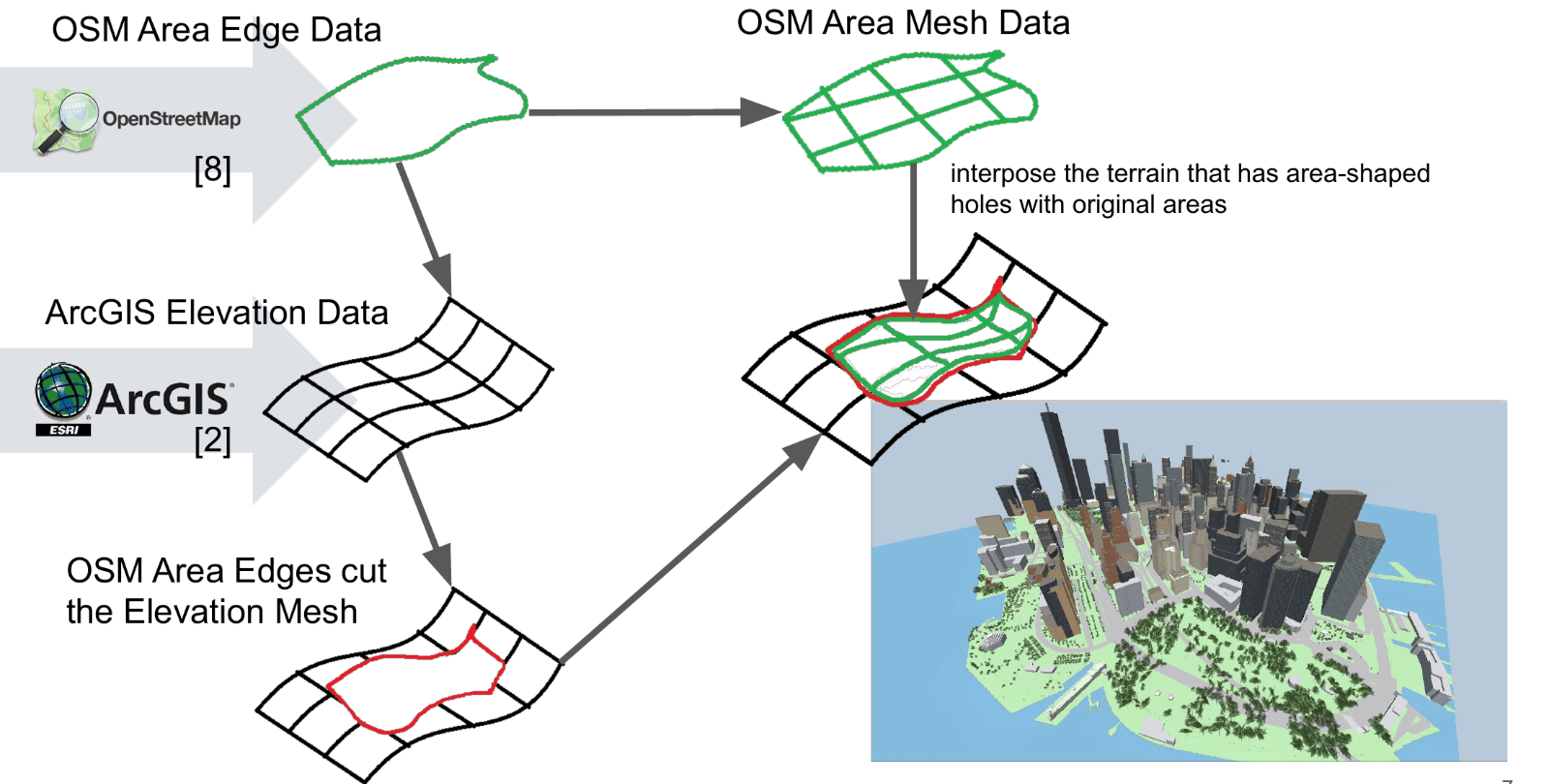 A diagram: OSM area edges cut the ArcGIS elevation mesh, and the area mesh is interposed into the hole, producing a single continuous surface.