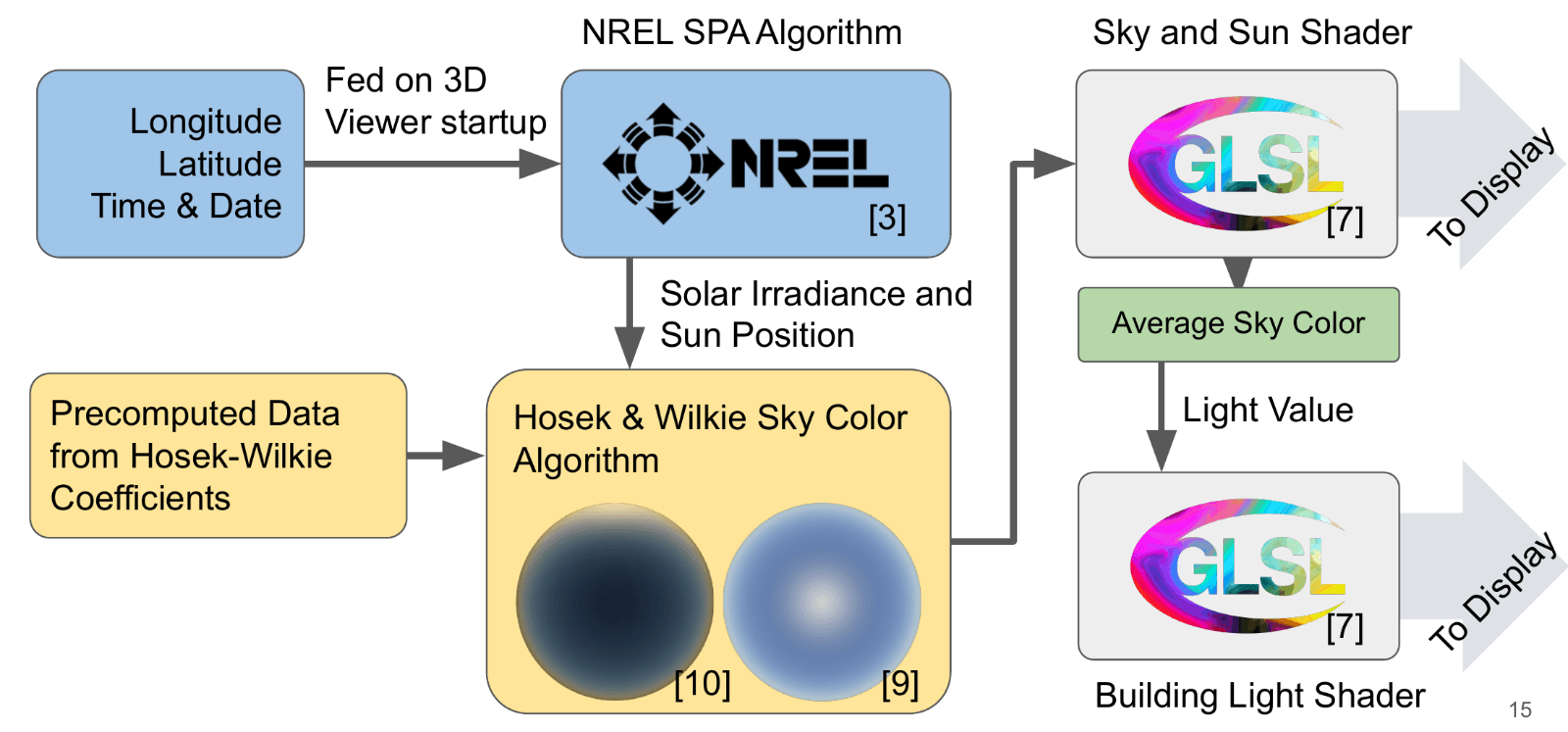 The time of day pipeline: longitude, latitude, time and date go into the NREL solar position algorithm, whose sun position drives a Hosek-Wilkie sky model, whose average colour lights the buildings.