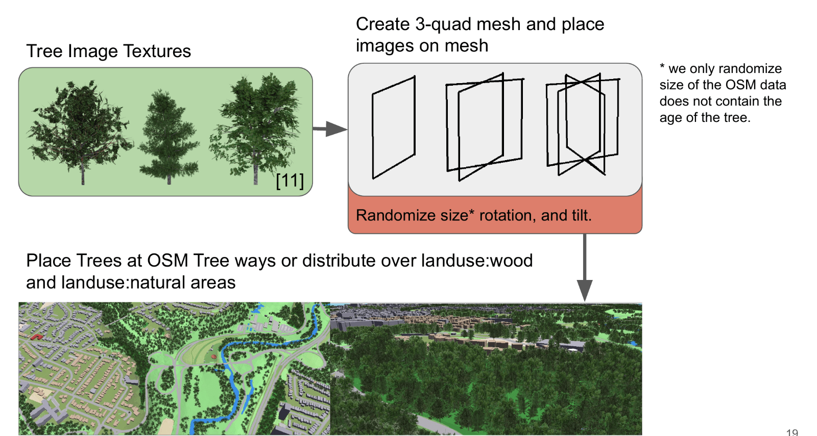 The tree pipeline: tree image textures placed on a three-quad crossed mesh, randomised in size, rotation and tilt, then placed at OSM tree nodes or scattered over wooded areas.